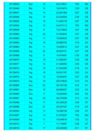 20139945   Soc   12   20,014821   T05   SM
20139946   Bio   12   19,916474   C39   CB
20139947   Ing   14   23,261366   C27   CB
20139948   Ing   14   23,254550   C39   CB
20139952   Ing   19   31,646178   C27   CB
20139954   Ing   15   24,973112   T05   SM
20139959   Ing   8    13,315853   C27   CB
20139960   Ing   25   41,632834   C27   CB
20139963   Ing   11   18,294023   C27   CB
20139964   Ing   18   29,968793   C18   CA
20139965   Bio   11   18,263612   C27   CB
20139968   Ing   22   36,603741   C27   CB
20139969   Ing   9    14,979481   C39   CB
20139970   Ing   19   31,592267   C39   CB
20139971   Ing   13   21,540900   C30   CB
20139972   Ing   19   31,542299   C18   CA
20139974   Ing   16   26,631767   C22   CA
20139975   Ing   12   19,944947   C27   CB
20139976   Ing   18   29,918825   C19   CA
20139983   Soc   22   36,702136   S12   R1
20139987   Soc   16   26,669407   C22   CA
20139990   Soc   11   18,294490   S05   R2
20139991   Ing   23   38,270306   C13   CA
20139998   Ing   17   28,336528   C36   CF
20139999   Soc   21   35,037327   C14   CA
20140003   Ing   11   18,288159   C36   CF
20140007   Ing   13   21,575227   T05   SM
20140009   Ing   11   18,304816   C32   CJ
20140013   Ing   7    11,716997   C36   CF
20140016   Soc   17   28,324586   S11   R1
 