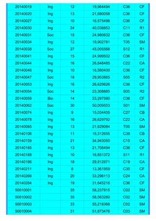 20140019   Ing   12   19,964494   C36   CF
20140020   Ing   13   21,680058   C36   CF
20140027   Ing   10   16,575498   C36   CF
20140030   Ing   24   40,038853   C11   R1
20140031   Soc   15   24,980632   C36   CF
20140034   Ing   12   19,902781   T05   SM
20140038   Soc   27   45,005568   S12   R1
20140041   Ing   15   24,999502   C36   CF
20140044   Ing   16   26,648485   C22   CA
20140046   Ing   10   16,580400   C36   CF
20140047   Soc   18   29,953865   S05   R2
20140053   Ing   16   26,629826   C36   CF
20140054   Soc   14   23,308885   S05   R2
20140059   Bio   14   23,297580   C36   CF
20140062   Soc   30   50,009553   S01   SM
20140074   Ing   9    15,034405   C27   CB
20140078   Ing   16   26,629792   C22   CA
20140085   Ing   13   21,629084   T05   SM
20140106   Ing   11   18,312655   C39   CB
20140159   Ing   21   34,943050   C15   CA
20140185   Ing   13   21,708494   C36   CF
20140188   Ing   10   16,651372   S11   R1
20140196   Ing   18   29,912971   C19   CA
20140211   Ing   8    13,361959   C35   CF
20140266   Ing   20   33,296113   C24   CA
20140284   Ing   19   31,645216   C36   CF
50010001         35   58,237815   C02   SM
50010002         35   58,563260   C02   SM
50010003         33   55,218368   C02   SM
50010004         31   51,873476   C03   SM
 