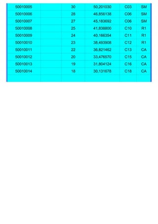 50010005   30   50,201030   C03   SM
50010006   28   46,856138   C06   SM
50010007   27   45,183692   C06   SM
50010008   25   41,838800   C10   R1
50010009   24   40,166354   C11   R1
50010010   23   38,493908   C12   R1
50010011   22   36,821462   C13   CA
50010012   20   33,476570   C15   CA
50010013   19   31,804124   C16   CA
50010014   18   30,131678   C18   CA
 