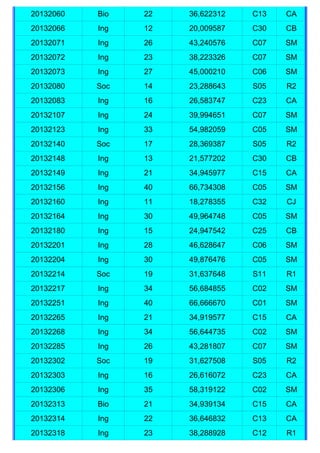 20132060   Bio   22   36,622312   C13   CA
20132066   Ing   12   20,009587   C30   CB
20132071   Ing   26   43,240576   C07   SM
20132072   Ing   23   38,223326   C07   SM
20132073   Ing   27   45,000210   C06   SM
20132080   Soc   14   23,288643   S05   R2
20132083   Ing   16   26,583747   C23   CA
20132107   Ing   24   39,994651   C07   SM
20132123   Ing   33   54,982059   C05   SM
20132140   Soc   17   28,369387   S05   R2
20132148   Ing   13   21,577202   C30   CB
20132149   Ing   21   34,945977   C15   CA
20132156   Ing   40   66,734308   C05   SM
20132160   Ing   11   18,278355   C32   CJ
20132164   Ing   30   49,964748   C05   SM
20132180   Ing   15   24,947542   C25   CB
20132201   Ing   28   46,628647   C06   SM
20132204   Ing   30   49,876476   C05   SM
20132214   Soc   19   31,637648   S11   R1
20132217   Ing   34   56,684855   C02   SM
20132251   Ing   40   66,666670   C01   SM
20132265   Ing   21   34,919577   C15   CA
20132268   Ing   34   56,644735   C02   SM
20132285   Ing   26   43,281807   C07   SM
20132302   Soc   19   31,627508   S05   R2
20132303   Ing   16   26,616072   C23   CA
20132306   Ing   35   58,319122   C02   SM
20132313   Bio   21   34,939134   C15   CA
20132314   Ing   22   36,646832   C13   CA
20132318   Ing   23   38,288928   C12   R1
 