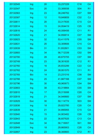 20132545   Ing   20   33,237229   C16   CA
20132547   Soc   20   33,306938   S04   R1
20132563   Ing   23   38,246762   C07   SM
20132587   Ing   12   19,849859   C32   CJ
20132611   Ing   20   33,317635   C15   CA
20132614   Ing   15   24,954419   C25   CB
20132616   Ing   24   40,006406   C11   R1
20132620   Ing   21   34,856814   C07   SM
20132623   Ing   32   53,411578   C05   SM
20132631   Ing   20   33,309806   C15   CA
20132639   Bio   31   51,652801   C03   SM
20132683   Ing   34   56,712339   C02   SM
20132700   Ing   28   46,675705   C07   SM
20132749   Ing   23   38,301635   C12   R1
20132760   Ing   16   26,653299   C22   CA
20132762   Ing   24   39,951570   C11   R1
20132765   Bio   14   23,231016   C08   SM
20132766   Ing   25   41,667168   C07   SM
20132796   Bio   30   49,965673   C04   SM
20132803   Ing   38   63,319864   C05   SM
20132810   Ing   17   28,315006   C20   CA
20132819   Ing   21   34,949900   C07   SM
20132829   Soc   30   50,114774   S03   SM
20132836   Ing   18   29,822785   C20   CA
20132839   Ing   21   34,895955   C15   CA
20132840   Ing   15   24,903462   C26   CB
20132843   Ing   22   36,657625   C13   CA
20132848   Soc   34   56,716957   S01   SM
20132849   Ing   18   29,865903   C20   CA
20132857   Ing   23   38,300683   C12   R1
 
