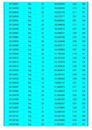 20132887   Bio   34   56,654505   C02   SM
20132929   Ing   22   36,626262   C13   CA
20132934   Ing   24   40,022135   C11   R1
20132939   Ing   17   28,275777   C21   CA
20132944   Soc   34   56,685664   S01   SM
20132953   Bio   24   39,996636   C11   R1
20132956   Ing   22   36,530212   C07   SM
20132962   Bio   27   44,990501   C06   SM
20132964   Ing   16   26,659190   C22   CA
20132976   Ing   26   43,324898   C09   SM
20132989   Ing   18   29,925712   C19   CA
20132999   Ing   26   43,320982   C07   SM
20133000   Ing   25   41,706336   C10   R1
20133010   Ing   12   20,027230   C30   CB
20133013   Ing   14   23,197678   C41   CF
20133014   Ing   14   23,303532   C28   CB
20133020   Ing   39   64,963874   C01   SM
20133021   Ing   17   28,354181   C20   CA
20133032   Ing   26   43,286692   C09   SM
20133043   Bio   12   19,982137   C31   CJ
20133057   Ing   19   31,604073   C17   CA
20133065   Ing   20   33,326453   C15   CA
20133078   Bio   25   41,605384   C04   SM
20133086   Ing   15   24,985782   C25   CB
20133096   Ing   22   36,662527   C07   SM
20133097   Bio   9    14,970690   C34   CF
20133137   Ing   21   34,939100   C15   CA
20133141   Ing   35   58,347558   C02   SM
20133162   Ing   29   48,355990   C03   SM
20133168   Ing   25   41,651527   C10   R1
 