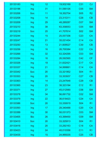 20133183   Ing   12   19,932169   C31   CJ
20133196   Ing   31   51,590126   C05   SM
20133206   Soc   11   18,352704   S05   R2
20133208   Ing   14   23,315311   C28   CB
20133209   Ing   29   48,289287   C07   SM
20133210   Ing   38   63,358053   C05   SM
20133219   Soc   25   41,707614   S02   SM
20133244   Ing   15   25,057336   C23   CA
20133247   Ing   21   35,021454   C14   CA
20133250   Ing   13   21,609527   C30   CB
20133256   Ing   16   26,700384   C22   CA
20133266   Ing   32   53,324295   C03   SM
20133284   Ing   16   26,592565   C42   CF
20133326   Ing   19   31,632421   C17   CA
20133337   Ing   21   34,999861   C14   CA
20133342   Soc   20   33,321952   S04   R1
20133353   Ing   20   33,353937   C27   CB
20133363   Ing   14   23,247646   C29   CB
20133365   Ing   23   38,323194   C12   R1
20133371   Ing   27   45,012060   C06   SM
20133378   Ing   34   56,691732   C02   SM
20133379   Ing   22   36,618423   C24   CA
20133386   Soc   20   33,330919   S04   R1
20133393   Ing   17   28,340488   C20   CA
20133399   Ing   30   50,031373   C03   SM
20133405   Bio   26   43,399450   C09   SM
20133410   Soc   20   33,325913   S04   R1
20133416   Ing   20   33,292163   C16   CA
20133423   Ing   24   40,010356   C11   R1
20133435   Ing   15   24,995535   C25   CB
 