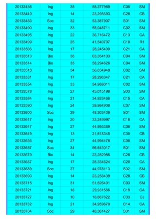 20133436   Ing   35   58,377969   C05   SM
20133449   Ing   14   23,295693   C28   CB
20133483   Soc   32   53,387907   S01   SM
20133490   Ing   33   55,048711   C02   SM
20133495   Ing   22   36,716472   C13   CA
20133499   Ing   25   41,540707   C10   R1
20133506   Ing   17   28,245400   C21   CA
20133513   Bio   38   63,354103   C04   SM
20133514   Bio   35   58,294626   C04   SM
20133518   Ing   34   56,634948   C02   SM
20133531   Ing   17   28,296347   C21   CA
20133554   Ing   33   54,988011   C02   SM
20133578   Ing   27   45,015198   S03   SM
20133584   Ing   21   34,923466   C15   CA
20133590   Ing   24   39,984908   C07   SM
20133600   Soc   29   48,303439   S01   SM
20133617   Ing   20   33,249997   C16   CA
20133647   Ing   27   44,995369   C06   SM
20133649   Ing   13   21,618345   C30   CB
20133656   Ing   27   44,994478   C06   SM
20133657   Soc   34   56,643017   S01   SM
20133679   Bio   14   23,282986   C28   CB
20133687   Ing   17   28,334624   C20   CA
20133689   Soc   27   44,978113   S02   SM
20133693   Ing   14   23,258439   C28   CB
20133715   Ing   31   51,626401   C03   SM
20133721   Ing   18   29,931566   C19   CA
20133727   Ing   10   16,667622   C33   CJ
20133732   Ing   21   34,959670   C14   CA
20133734   Soc   29   48,361427   S01   SM
 