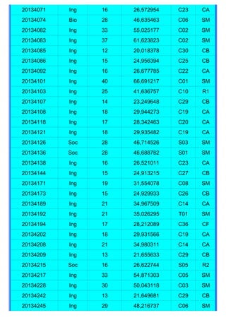 20134071   Ing   16   26,572954   C23   CA
20134074   Bio   28   46,635463   C06   SM
20134082   Ing   33   55,025177   C02   SM
20134083   Ing   37   61,623823   C02   SM
20134085   Ing   12   20,018378   C30   CB
20134086   Ing   15   24,956394   C25   CB
20134092   Ing   16   26,677785   C22   CA
20134101   Ing   40   66,691217   C01   SM
20134103   Ing   25   41,636757   C10   R1
20134107   Ing   14   23,249648   C29   CB
20134108   Ing   18   29,944273   C19   CA
20134118   Ing   17   28,342463   C20   CA
20134121   Ing   18   29,935482   C19   CA
20134126   Soc   28   46,714526   S03   SM
20134136   Soc   28   46,688782   S01   SM
20134138   Ing   16   26,521011   C23   CA
20134144   Ing   15   24,913215   C27   CB
20134171   Ing   19   31,554078   C08   SM
20134173   Ing   15   24,929933   C26   CB
20134189   Ing   21   34,967509   C14   CA
20134192   Ing   21   35,026295   T01   SM
20134194   Ing   17   28,212089   C36   CF
20134202   Ing   18   29,931566   C19   CA
20134208   Ing   21   34,980311   C14   CA
20134209   Ing   13   21,655633   C29   CB
20134215   Soc   16   26,622744   S05   R2
20134217   Ing   33   54,871303   C05   SM
20134228   Ing   30   50,043118   C03   SM
20134242   Ing   13   21,649681   C29   CB
20134245   Ing   29   48,216737   C06   SM
 