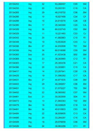 20134253   Ing   32   53,268497   C05   SM
20134255   Ing   20   33,243181   C16   CA
20134265   Ing   29   48,318702   C06   SM
20134266   Ing   10   16,627468   C34   CF
20134299   Ing   15   24,910278   C26   CB
20134300   Bio   17   28,345390   C20   CA
20134328   Ing   36   60,032745   C02   SM
20134329   Ing   11   18,221483   C33   CJ
20134342   Ing   25   41,682863   C10   R1
20134348   Ing   10   16,653929   C33   CJ
20134356   Bio   27   44,932606   T01   SM
20134359   Ing   36   60,016088   C05   SM
20134365   Soc   25   41,623438   S02   SM
20134369   Ing   23   38,283965   C12   R1
20134383   Ing   17   28,300236   C21   CA
20134386   Ing   20   33,355851   C15   CA
20134417   Ing   14   23,297641   C28   CB
20134425   Ing   19   31,590292   C17   CA
20134431   Bio   27   44,971835   C09   SM
20134443   Ing   29   48,306957   C06   SM
20134451   Ing   13   21,575227   T02   SM
20134452   Ing   22   36,565562   C07   SM
20134461   Soc   21   35,002959   S04   R1
20134473   Ing   13   21,664363   T02   SM
20134479   Bio   18   30,028629   C18   CA
20134481   Bio   30   49,910803   C03   SM
20134484   Ing   22   36,659600   C13   CA
20134486   Ing   20   33,284297   C16   CA
20134509   Ing   18   29,976659   C08   SM
20134526   Bio   24   39,963288   C11   R1
 