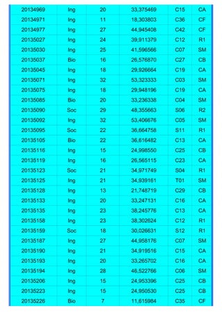 20134969   Ing   20   33,375469   C15   CA
20134971   Ing   11   18,303803   C36   CF
20134977   Ing   27   44,945408   C42   CF
20135027   Ing   24   39,911379   C12   R1
20135030   Ing   25   41,596566   C07   SM
20135037   Bio   16   26,576870   C27   CB
20135045   Ing   18   29,926664   C19   CA
20135071   Ing   32   53,323333   C03   SM
20135075   Ing   18   29,948196   C19   CA
20135085   Bio   20   33,236338   C04   SM
20135090   Soc   29   48,355663   S06   R2
20135092   Ing   32   53,406676   C05   SM
20135095   Soc   22   36,664758   S11   R1
20135105   Bio   22   36,616482   C13   CA
20135116   Ing   15   24,998550   C25   CB
20135119   Ing   16   26,565115   C23   CA
20135123   Soc   21   34,971749   S04   R1
20135125   Ing   21   34,939161   T01   SM
20135128   Ing   13   21,748719   C29   CB
20135133   Ing   20   33,247131   C16   CA
20135135   Ing   23   38,245776   C13   CA
20135158   Ing   23   38,302624   C12   R1
20135159   Soc   18   30,026631   S12   R1
20135187   Ing   27   44,958176   C07   SM
20135190   Ing   21   34,919516   C15   CA
20135193   Ing   20   33,265702   C16   CA
20135194   Ing   28   46,522766   C06   SM
20135206   Ing   15   24,953396   C25   CB
20135223   Ing   15   24,950530   C25   CB
20135226   Bio   7    11,615984   C35   CF
 