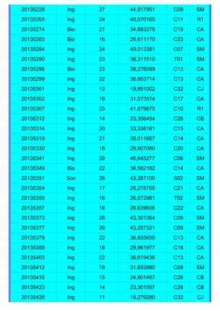 20135228   Ing   27   44,917951   C09   SM
20135265   Ing   24   40,070165   C11   R1
20135274   Bio   21   34,883275   C15   CA
20135283   Bio   16   26,611170   C23   CA
20135284   Ing   24   40,013381   C07   SM
20135290   Ing   23   38,311510   T01   SM
20135296   Bio   23   38,276099   C13   CA
20135299   Ing   22   36,603714   C13   CA
20135301   Ing   12   19,891002   C32   CJ
20135302   Ing   19   31,573574   C17   CA
20135307   Ing   25   41,679875   C10   R1
20135312   Ing   14   23,356454   C26   CB
20135314   Ing   20   33,338181   C15   CA
20135319   Ing   21   35,011667   C14   CA
20135330   Ing   18   29,907080   C20   CA
20135341   Ing   28   46,645277   C06   SM
20135349   Bio   22   36,582182   C14   CA
20135351   Soc   26   43,287100   S02   SM
20135354   Ing   17   28,278765   C21   CA
20135355   Ing   16   26,572981   T02   SM
20135357   Ing   16   26,639606   C22   CA
20135373   Ing   26   43,301364   C09   SM
20135377   Ing   26   43,257321   C09   SM
20135379   Ing   22   36,655650   C13   CA
20135389   Ing   18   29,961977   C18   CA
20135403   Ing   22   36,619436   C13   CA
20135412   Ing   19   31,653980   C08   SM
20135416   Ing   15   24,901487   C26   CB
20135423   Ing   14   23,301557   C28   CB
20135426   Ing   11   18,279280   C32   CJ
 