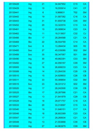 20135428   Ing   21   34,947952   C15   CA
20135429   Ing   10   16,555914   C41   CF
20135441   Ing   6    9,988631    T02   SM
20135442   Ing   19   31,687382   C16   CA
20135443   Ing   31   51,655738   C05   SM
20135452   Ing   20   33,322574   C15   CA
20135461   Ing   15   25,089634   C23   CA
20135462   Ing   11   18,313607   C32   CJ
20135466   Bio   17   28,284568   C21   CA
20135469   Bio   22   36,554769   C14   CA
20135471   Soc   8    13,284434   S05   R2
20135485   Soc   27   45,035095   S02   SM
20135489   Soc   35   58,347067   S01   SM
20135490   Ing   30   49,982391   C03   SM
20135492   Ing   27   44,956167   C09   SM
20135505   Ing   16   26,608233   C23   CA
20135508   Ing   14   23,264330   C28   CB
20135510   Ing   15   24,929933   C26   CB
20135511   Ing   33   55,089854   C02   SM
20135515   Soc   23   38,331212   S02   SM
20135520   Ing   17   28,242500   C39   CB
20135525   Bio   17   28,287566   C21   CA
20135527   Ing   13   21,641879   C29   CB
20135528   Ing   18   29,971757   C18   CA
20135533   Bio   20   33,318597   C15   CA
20135540   Ing   19   31,646151   C17   CA
20135546   Ing   16   26,602369   C23   CA
20135547   Bio   17   28,268934   C21   CA
20135548   Ing   13   21,553668   C30   CB
20135550   Ing   27   44,963979   C09   SM
 