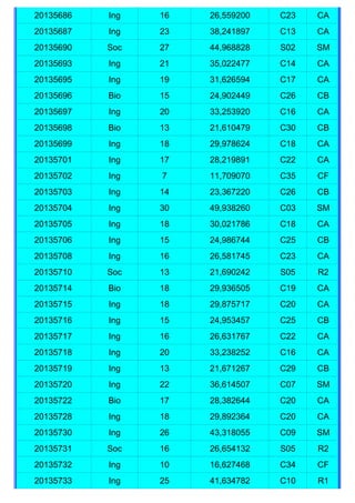 20135686   Ing   16   26,559200   C23   CA
20135687   Ing   23   38,241897   C13   CA
20135690   Soc   27   44,968828   S02   SM
20135693   Ing   21   35,022477   C14   CA
20135695   Ing   19   31,626594   C17   CA
20135696   Bio   15   24,902449   C26   CB
20135697   Ing   20   33,253920   C16   CA
20135698   Bio   13   21,610479   C30   CB
20135699   Ing   18   29,978624   C18   CA
20135701   Ing   17   28,219891   C22   CA
20135702   Ing   7    11,709070   C35   CF
20135703   Ing   14   23,367220   C26   CB
20135704   Ing   30   49,938260   C03   SM
20135705   Ing   18   30,021786   C18   CA
20135706   Ing   15   24,986744   C25   CB
20135708   Ing   16   26,581745   C23   CA
20135710   Soc   13   21,690242   S05   R2
20135714   Bio   18   29,936505   C19   CA
20135715   Ing   18   29,875717   C20   CA
20135716   Ing   15   24,953457   C25   CB
20135717   Ing   16   26,631767   C22   CA
20135718   Ing   20   33,238252   C16   CA
20135719   Ing   13   21,671267   C29   CB
20135720   Ing   22   36,614507   C07   SM
20135722   Bio   17   28,382644   C20   CA
20135728   Ing   18   29,892364   C20   CA
20135730   Ing   26   43,318055   C09   SM
20135731   Soc   16   26,654132   S05   R2
20135732   Ing   10   16,627468   C34   CF
20135733   Ing   25   41,634782   C10   R1
 