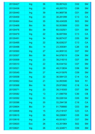 20130427   Ing   36   59,997422   C02   SM
20130436   Ing   29   48,265753   C06   SM
20130440   Ing   39   64,969738   C01   SM
20130459   Ing   23   38,281099   C13   CA
20130464   Soc   35   58,424028   S03   SM
20130468   Bio   30   50,003889   C03   SM
20130476   Bio   39   65,032501   C01   SM
20130479   Ing   22   36,687084   C13   CA
20130491   Ing   34   56,607437   C05   SM
20130495   Ing   22   36,628237   C13   CA
20130498   Bio   14   23,359381   C26   CB
20130500   Ing   27   44,909133   C07   SM
20130507   Bio   39   64,978519   C04   SM
20130509   Ing   23   38,219315   C07   SM
20130510   Ing   22   36,634152   C07   SM
20130521   Ing   29   48,313834   C06   SM
20130545   Bio   27   44,915976   C09   SM
20130558   Ing   22   36,584123   C14   CA
20130562   Soc   21   34,993590   S04   R1
20130568   Bio   18   29,972682   C18   CA
20130571   Ing   23   38,319305   C07   SM
20130582   Ing   13   21,596759   C30   CB
20130592   Ing   33   55,028104   C05   SM
20130596   Ing   20   33,294138   C16   CA
20130604   Bio   31   51,708660   C03   SM
20130608   Ing   15   25,018107   C23   CA
20130615   Ing   35   58,226961   C05   SM
20130616   Ing   24   40,051621   C07   SM
20130620   Soc   26   43,351964   S02   SM
20130621   Ing   26   43,324871   C09   SM
 