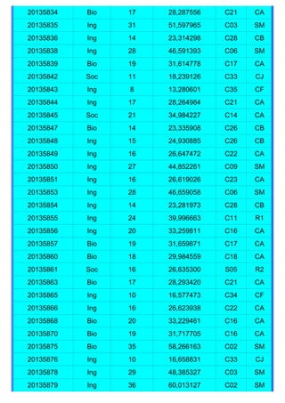 20135834   Bio   17   28,287556   C21   CA
20135835   Ing   31   51,597965   C03   SM
20135836   Ing   14   23,314298   C28   CB
20135838   Ing   28   46,591393   C06   SM
20135839   Bio   19   31,614778   C17   CA
20135842   Soc   11   18,239126   C33   CJ
20135843   Ing   8    13,280601   C35   CF
20135844   Ing   17   28,264984   C21   CA
20135845   Soc   21   34,984227   C14   CA
20135847   Bio   14   23,335908   C26   CB
20135848   Ing   15   24,930885   C26   CB
20135849   Ing   16   26,647472   C22   CA
20135850   Ing   27   44,852261   C09   SM
20135851   Ing   16   26,619026   C23   CA
20135853   Ing   28   46,659058   C06   SM
20135854   Ing   14   23,281973   C28   CB
20135855   Ing   24   39,996663   C11   R1
20135856   Ing   20   33,259811   C16   CA
20135857   Bio   19   31,659871   C17   CA
20135860   Bio   18   29,984559   C18   CA
20135861   Soc   16   26,635300   S05   R2
20135863   Bio   17   28,293420   C21   CA
20135865   Ing   10   16,577473   C34   CF
20135866   Ing   16   26,623938   C22   CA
20135868   Bio   20   33,229461   C16   CA
20135870   Bio   19   31,717705   C16   CA
20135875   Bio   35   58,266163   C02   SM
20135876   Ing   10   16,658831   C33   CJ
20135878   Ing   29   48,385327   C03   SM
20135879   Ing   36   60,013127   C02   SM
 