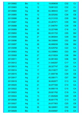20135882   Bio   12   19,909658   C32   CJ
20135883   Ing   12   19,881222   C32   CJ
20135884   Ing   38   63,389443   C01   SM
20135885   Bio   12   20,025282   C30   CB
20135886   Ing   26   43,313153   C09   SM
20135887   Ing   26   43,287671   C09   SM
20135888   Ing   13   21,546791   C30   CB
20135889   Bio   20   33,227486   C16   CA
20135893   Ing   36   60,031722   C05   SM
20135895   Ing   27   44,965944   C09   SM
20135896   Bio   35   58,330840   C02   SM
20135897   Ing   28   46,666836   C06   SM
20135898   Ing   16   26,629792   C22   CA
20135903   Ing   32   53,339963   C03   SM
20135908   Bio   27   45,010024   C06   SM
20135911   Ing   27   44,991463   C06   SM
20135912   Ing   19   31,640287   C17   CA
20135913   Ing   17   28,327747   C20   CA
20135914   Ing   17   28,310077   C21   CA
20135915   Bio   13   21,600736   C30   CB
20135917   Ing   27   45,008171   C07   SM
20135919   Ing   22   36,692877   C13   CA
20135920   Ing   21   34,977350   C14   CA
20135922   Ing   21   34,890118   C15   CA
20135923   Ing   18   29,921762   C19   CA
20135924   Ing   13   21,692826   C29   CB
20135926   Ing   22   36,601776   C13   CA
20135927   Ing   15   24,977953   C25   CB
20135928   Ing   35   58,326951   C02   SM
20135929   Bio   18   29,930587   C19   CA
 