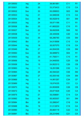 20135930   Ing   24   39,981981   C11   R1
20135931   Bio   20   33,373433   C15   CA
20135932   Soc   33   55,099003   S03   SM
20135933   Ing   21   34,946038   C15   CA
20135934   Soc   30   50,052919   S01   SM
20135935   Ing   24   39,971188   C11   R1
20135936   Bio   25   41,665220   C10   R1
20135937   Soc   22   36,692506   S06   R2
20135938   Ing   17   28,349306   C20   CA
20135939   Soc   35   58,286760   C05   SM
20135942   Bio   21   34,910698   C15   CA
20135944   Ing   18   30,007070   C18   CA
20135946   Bio   27   44,954226   C09   SM
20135950   Soc   22   36,689872   S04   R1
20135953   Ing   25   41,708311   C10   R1
20135956   Ing   15   24,948555   C25   CB
20135958   Soc   15   24,852515   C26   CB
20135963   Ing   11   18,291096   C32   CJ
20135965   Ing   28   46,594320   C06   SM
20135967   Bio   27   45,005146   C04   SM
20135968   Ing   9    14,991287   C34   CF
20135969   Ing   12   19,974335   C31   CJ
20135970   Ing   15   24,893658   C26   CB
20135972   Ing   18   29,871828   C20   CA
20135975   Ing   21   35,058681   C14   CA
20135982   Soc   30   50,063557   S01   SM
20135984   Bio   20   33,288247   C16   CA
20135988   Bio   19   31,512874   C18   CA
20135990   Ing   16   26,664119   C22   CA
20135991   Bio   17   28,231646   C21   CA
 
