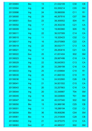 20135993   Bio   13   21,532109   C30   CB
20135994   Ing   38   63,350214   C05   SM
20135996   Ing   24   39,980006   C11   R1
20136000   Ing   29   48,267816   C07   SM
20136001   Soc   23   38,300002   S04   R1
20136002   Ing   17   28,302238   C21   CA
20136009   Soc   12   19,993960   S05   R2
20136011   Ing   22   36,537089   C14   CA
20136015   Ing   11   18,325423   C32   CJ
20136017   Ing   16   26,670969   C22   CA
20136019   Ing   22   36,632177   C13   CA
20136021   Ing   17   28,283616   C21   CA
20136022   Soc   25   41,651404   S02   SM
20136023   Ing   18   29,987486   C18   CA
20136029   Ing   22   36,642953   C13   CA
20136031   Bio   20   33,289199   C16   CA
20136033   Ing   25   41,639684   C10   R1
20136035   Ing   25   41,665193   C10   R1
20136036   Ing   15   24,932860   C26   CB
20136041   Ing   21   34,921552   C15   CA
20136043   Ing   20   33,257863   C16   CA
20136044   Ing   20   33,349987   T04   SM
20136045   Ing   18   30,020800   T01   SM
20136047   Soc   24   40,037040   S02   SM
20136050   Bio   15   24,966198   C25   CB
20136051   Ing   11   18,286194   C32   CJ
20136054   Bio   36   59,908286   C04   SM
20136061   Bio   14   23,310409   C28   CB
20136062   Ing   21   34,975375   C14   CA
20136063   Soc   27   44,980237   S02   SM
 