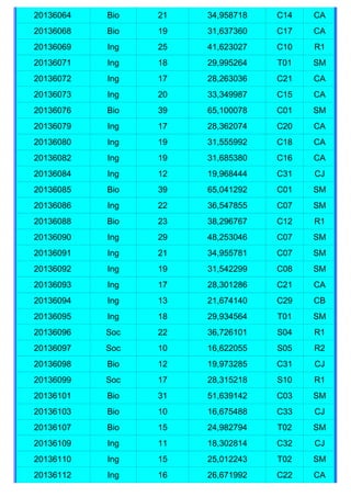 20136064   Bio   21   34,958718   C14   CA
20136068   Bio   19   31,637360   C17   CA
20136069   Ing   25   41,623027   C10   R1
20136071   Ing   18   29,995264   T01   SM
20136072   Ing   17   28,263036   C21   CA
20136073   Ing   20   33,349987   C15   CA
20136076   Bio   39   65,100078   C01   SM
20136079   Ing   17   28,362074   C20   CA
20136080   Ing   19   31,555992   C18   CA
20136082   Ing   19   31,685380   C16   CA
20136084   Ing   12   19,968444   C31   CJ
20136085   Bio   39   65,041292   C01   SM
20136086   Ing   22   36,547855   C07   SM
20136088   Bio   23   38,296767   C12   R1
20136090   Ing   29   48,253046   C07   SM
20136091   Ing   21   34,955781   C07   SM
20136092   Ing   19   31,542299   C08   SM
20136093   Ing   17   28,301286   C21   CA
20136094   Ing   13   21,674140   C29   CB
20136095   Ing   18   29,934564   T01   SM
20136096   Soc   22   36,726101   S04   R1
20136097   Soc   10   16,622055   S05   R2
20136098   Bio   12   19,973285   C31   CJ
20136099   Soc   17   28,315218   S10   R1
20136101   Bio   31   51,639142   C03   SM
20136103   Bio   10   16,675488   C33   CJ
20136107   Bio   15   24,982794   T02   SM
20136109   Ing   11   18,302814   C32   CJ
20136110   Ing   15   25,012243   T02   SM
20136112   Ing   16   26,671992   C22   CA
 
