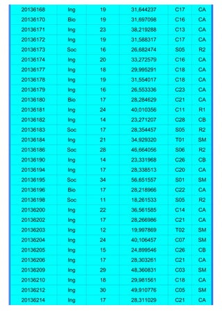 20136168   Ing   19   31,644237   C17   CA
20136170   Bio   19   31,697098   C16   CA
20136171   Ing   23   38,219288   C13   CA
20136172   Ing   19   31,588317   C17   CA
20136173   Soc   16   26,682474   S05   R2
20136174   Ing   20   33,272579   C16   CA
20136177   Ing   18   29,995291   C18   CA
20136178   Ing   19   31,554017   C18   CA
20136179   Ing   16   26,553336   C23   CA
20136180   Bio   17   28,284629   C21   CA
20136181   Ing   24   40,010356   C11   R1
20136182   Ing   14   23,271207   C28   CB
20136183   Soc   17   28,354457   S05   R2
20136184   Ing   21   34,929320   T01   SM
20136186   Soc   28   46,664056   S06   R2
20136190   Ing   14   23,331968   C26   CB
20136194   Ing   17   28,338513   C20   CA
20136195   Soc   34   56,651557   S01   SM
20136196   Bio   17   28,218966   C22   CA
20136198   Soc   11   18,261533   S05   R2
20136200   Ing   22   36,561585   C14   CA
20136202   Ing   17   28,266986   C21   CA
20136203   Ing   12   19,997869   T02   SM
20136204   Ing   24   40,106457   C07   SM
20136205   Ing   15   24,899546   C26   CB
20136206   Ing   17   28,303261   C21   CA
20136209   Ing   29   48,360831   C03   SM
20136210   Ing   18   29,981561   C18   CA
20136212   Ing   30   49,910776   C05   SM
20136214   Ing   17   28,311029   C21   CA
 