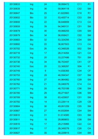 20130633   Ing   24   39,956472   C11   R1
20130639   Ing   36   59,964118   C02   SM
20130647   Bio   25   41,622993   C10   R1
20130652   Bio   32   53,405714   C03   SM
20130655   Ing   22   36,646859   C13   CA
20130659   Ing   39   64,949131   C01   SM
20130678   Ing   30   49,988255   C05   SM
20130679   Bio   34   56,658421   C02   SM
20130683   Bio   32   53,324295   C04   SM
20130692   Ing   22   36,607603   C13   CA
20130702   Soc   26   43,348526   S02   SM
20130716   Ing   17   28,314054   C21   CA
20130732   Ing   20   33,227486   T01   SM
20130736   Ing   34   56,703487   C41   CF
20130740   Soc   20   33,368297   S04   R1
20130749   Ing   9    14,938365   C34   CF
20130753   Ing   28   46,594347   C07   SM
20130760   Ing   27   44,964992   C09   SM
20130762   Ing   21   35,040076   C14   CA
20130771   Ing   28   46,703199   C06   SM
20130785   Bio   29   48,271607   C06   SM
20130789   Ing   38   63,425657   C01   SM
20130792   Ing   14   23,226114   C29   CB
20130804   Ing   30   49,991209   C05   SM
20130807   Bio   27   44,932694   C04   SM
20130810   Ing   31   51,614585   C03   SM
20130811   Ing   18   29,869853   C08   SM
20130816   Ing   17   28,218966   C22   CA
20130817   Ing   17   28,349279   C20   CA
20130827   Bio   35   58,229915   C04   SM
 