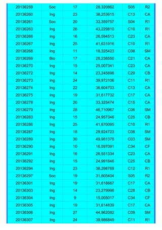 20136259   Soc   17   28,320862   S05   R2
20136260   Ing   23   38,253615   C13   CA
20136261   Soc   20   33,359757   S04   R1
20136263   Ing   26   43,229810   C10   R1
20136266   Ing   16   26,594513   C23   CA
20136267   Ing   25   41,631916   C10   R1
20136268   Ing   11   18,325423   C08   SM
20136269   Bio   17   28,238550   C21   CA
20136270   Ing   15   25,007341   C23   CA
20136272   Ing   14   23,245698   C29   CB
20136273   Ing   24   39,972106   C11   R1
20136274   Ing   22   36,604703   C13   CA
20136275   Ing   19   31,617732   C17   CA
20136278   Ing   20   33,325474   C15   CA
20136279   Ing   28   46,710967   C06   SM
20136283   Ing   15   24,957346   C25   CB
20136286   Ing   25   41,670095   C10   R1
20136287   Ing   18   29,924723   C08   SM
20136289   Ing   30   49,981378   C03   SM
20136290   Ing   10   16,597091   C34   CF
20136291   Ing   16   26,551334   C23   CA
20136292   Ing   15   24,991646   C25   CB
20136294   Ing   23   38,298769   C12   R1
20136297   Soc   19   31,605404   S05   R2
20136301   Ing   19   31,618667   C17   CA
20136303   Ing   14   23,279998   C28   CB
20136304   Ing   9    15,005017   C34   CF
20136305   Ing   19   31,614839   C17   CA
20136306   Ing   27   44,962092   C09   SM
20136307   Ing   24   39,986849   C11   R1
 