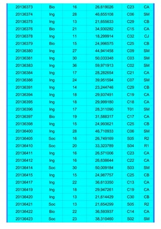 20136373   Bio   16   26,619026   C23   CA
20136374   Ing   28   46,655108   C06   SM
20136375   Ing   13   21,655633   C29   CB
20136376   Bio   21   34,930282   C15   CA
20136378   Ing   11   18,299914   C32   CJ
20136379   Bio   15   24,996575   C25   CB
20136380   Ing   27   44,941458   C09   SM
20136381   Ing   30   50,033348   C03   SM
20136383   Ing   36   59,971913   C02   SM
20136384   Ing   17   28,282654   C21   CA
20136386   Ing   24   39,951594   C07   SM
20136391   Ing   14   23,244746   C29   CB
20136394   Ing   18   29,937491   C19   CA
20136395   Ing   18   29,999180   C18   CA
20136396   Ing   17   28,311090   T01   SM
20136397   Bio   19   31,588317   C17   CA
20136398   Ing   15   24,993621   C25   CB
20136400   Ing   28   46,710933   C06   SM
20136405   Soc   16   26,749169   S05   R2
20136410   Soc   20   33,323789   S04   R1
20136411   Ing   16   26,571006   C23   CA
20136412   Ing   16   26,638644   C22   CA
20136414   Soc   30   50,009184   S03   SM
20136415   Ing   15   24,987757   C25   CB
20136417   Ing   22   36,613350   C13   CA
20136419   Ing   18   29,947261   C19   CA
20136420   Ing   13   21,614429   C30   CB
20136421   Soc   13   21,654299   S05   R2
20136422   Bio   22   36,593937   C14   CA
20136423   Soc   23   38,310460   S02   SM
 