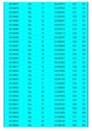 20136477   Ing   17   28,278775   C21    CA
20136478   Ing   17   28,267938   C21    CA
20136479   Bio   12   19,948799   C31    CJ
20136480   Ing   13   21,528159   C30    CB
20136483   Ing   23   38,286001   C12    R1
20136484   Bio   18   29,957075   C19    CA
20136486   Ing   23   38,274212   C13    CA
20136490   Ing   12   19,855713   C32    CJ
20136492   Ing   14   23,339797   C26    CB
20136493   Ing   27   44,988526   C06    SM
20136497   Bio   39   65,020685   C01    SM
20136499   Soc   29   48,360504   S01    SM
20136500   Bio   15   24,914228   C26    CB
20136503   Bio   23   38,299721   C12    R1
20136510   Bio   17   28,310050   C21    CA
20136517   Bio   15   24,884840   C26    CB
20136520   Ing   18   29,910969   C19    CA
20136521   Ing   11   18,271451   C33    CJ
20136523   Ing   17   28,281702   C21    CA
20136524   Ing   9    14,920695   C34    CF
20136525   Soc   13   21,658560   C29    CB
20136526   Ing   20   33,286272   C16    CA
20136528   Soc   20   33,297309   S04    R1
20136529   Bio   25   41,541757   C10    R1
20136531   Soc   17   28,307533   S06    R2
20136533   Soc   29   48,362366   TS01   SM
20136534   Bio   21   34,913625   C04    SM
20136538   Ing   19   31,652994   C17    CA
20136541   Bio   20   33,293149   C16    CA
20136545   Soc   26   43,390139   S02    SM
 