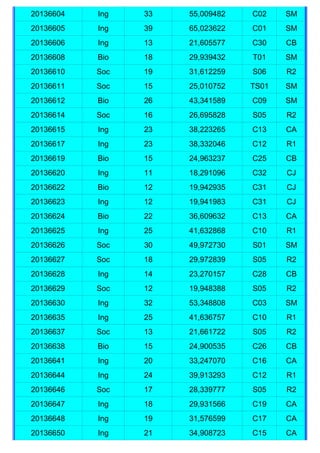 20136604   Ing   33   55,009482   C02    SM
20136605   Ing   39   65,023622   C01    SM
20136606   Ing   13   21,605577   C30    CB
20136608   Bio   18   29,939432   T01    SM
20136610   Soc   19   31,612259   S06    R2
20136611   Soc   15   25,010752   TS01   SM
20136612   Bio   26   43,341589   C09    SM
20136614   Soc   16   26,695828   S05    R2
20136615   Ing   23   38,223265   C13    CA
20136617   Ing   23   38,332046   C12    R1
20136619   Bio   15   24,963237   C25    CB
20136620   Ing   11   18,291096   C32    CJ
20136622   Bio   12   19,942935   C31    CJ
20136623   Ing   12   19,941983   C31    CJ
20136624   Bio   22   36,609632   C13    CA
20136625   Ing   25   41,632868   C10    R1
20136626   Soc   30   49,972730   S01    SM
20136627   Soc   18   29,972839   S05    R2
20136628   Ing   14   23,270157   C28    CB
20136629   Soc   12   19,948388   S05    R2
20136630   Ing   32   53,348808   C03    SM
20136635   Ing   25   41,636757   C10    R1
20136637   Soc   13   21,661722   S05    R2
20136638   Bio   15   24,900535   C26    CB
20136641   Ing   20   33,247070   C16    CA
20136644   Ing   24   39,913293   C12    R1
20136646   Soc   17   28,339777   S05    R2
20136647   Ing   18   29,931566   C19    CA
20136648   Ing   19   31,576599   C17    CA
20136650   Ing   21   34,908723   C15    CA
 