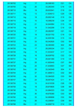 20136702   Ing   17   28,308163   C21   CA
20136705   Ing   20   33,283345   C16   CA
20136710   Bio   18   29,933541   C19   CA
20136711   Ing   13   21,634013   C29   CB
20136712   Ing   18   29,952146   C19   CA
20136715   Ing   10   16,588239   C34   CF
20136716   Ing   21   34,944964   C15   CA
20136718   Ing   19   31,542299   C18   CA
20136719   Ing   17   28,262057   C21   CA
20136720   Bio   18   30,021752   C18   CA
20136721   Ing   21   34,935184   C15   CA
20136722   Ing   33   55,042820   C02   SM
20136723   Soc   23   38,365580   S02   SM
20136725   Ing   17   28,295334   C21   CA
20136726   Ing   19   31,633437   C17   CA
20136728   Ing   16   26,629792   C22   CA
20136731   Ing   18   29,941380   C19   CA
20136737   Ing   25   41,655440   C07   SM
20136738   Ing   25   41,630893   C07   SM
20136742   Soc   20   33,343049   S04   R1
20136744   Ing   37   61,689513   C02   SM
20136745   Ing   32   53,364520   C03   SM
20136747   Bio   24   39,957424   C11   R1
20136750   Ing   15   24,910339   C26   CB
20136755   Ing   18   29,870805   C08   SM
20136756   Bio   15   24,964223   C25   CB
20136758   Ing   30   49,978380   C03   SM
20136760   Ing   33   54,989898   C02   SM
20136763   Ing   26   43,338591   C09   SM
20136766   Bio   21   34,958718   C14   CA
 