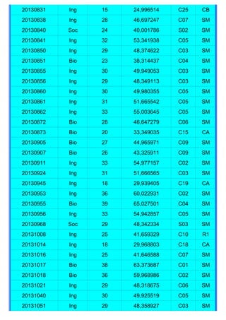 20130831   Ing   15   24,996514   C25   CB
20130838   Ing   28   46,697247   C07   SM
20130840   Soc   24   40,001786   S02   SM
20130841   Ing   32   53,341938   C05   SM
20130850   Ing   29   48,374622   C03   SM
20130851   Bio   23   38,314437   C04   SM
20130855   Ing   30   49,949053   C03   SM
20130856   Ing   29   48,349113   C03   SM
20130860   Ing   30   49,980355   C05   SM
20130861   Ing   31   51,665542   C05   SM
20130862   Ing   33   55,003645   C05   SM
20130872   Bio   28   46,647279   C06   SM
20130873   Bio   20   33,349035   C15   CA
20130905   Bio   27   44,965971   C09   SM
20130907   Bio   26   43,325911   C09   SM
20130911   Ing   33   54,977157   C02   SM
20130924   Ing   31   51,666565   C03   SM
20130945   Ing   18   29,939405   C19   CA
20130953   Ing   36   60,022931   C02   SM
20130955   Bio   39   65,027501   C04   SM
20130956   Ing   33   54,942857   C05   SM
20130968   Soc   29   48,342334   S03   SM
20131008   Ing   25   41,659329   C10   R1
20131014   Ing   18   29,968803   C18   CA
20131016   Ing   25   41,646588   C07   SM
20131017   Bio   38   63,373687   C01   SM
20131018   Bio   36   59,968986   C02   SM
20131021   Ing   29   48,318675   C06   SM
20131040   Ing   30   49,925519   C05   SM
20131051   Ing   29   48,358927   C03   SM
 