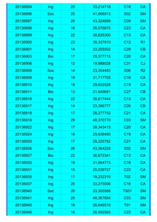 20136894   Ing   20   33,214718   C16    CA
20136896   Soc   25   41,666913   S02    SM
20136897   Ing   26   43,324898   C09    SM
20136898   Ing   16   26,576870   C23    CA
20136899   Ing   22   36,625300   C13    CA
20136900   Ing   23   38,337910   C12    R1
20136901   Ing   14   23,255502   C28    CB
20136903   Bio   17   28,377715   C20    CA
20136906   Ing   12   19,988028   C31    CJ
20136908   Soc   14   23,354483   S06    R2
20136909   Ing   19   31,717705   C16    CA
20136910   Ing   18   29,932528   C19    CA
20136911   Bio   13   21,649681   C27    CB
20136916   Ing   22   36,617444   C13    CA
20136917   Ing   14   23,386777   C26    CB
20136918   Ing   17   28,277752   C21    CA
20136919   Ing   29   48,370770   C03    SM
20136922   Ing   17   28,343415   C20    CA
20136924   Ing   18   29,938480   C19    CA
20136925   Ing   17   28,225782   C21    CA
20136926   Soc   26   43,364228   S02    SM
20136927   Bio   22   36,672341   C13    CA
20136930   Ing   19   31,664773   C16    CA
20136931   Ing   15   25,039727   C23    CA
20136935   Ing   11   18,232310   T02    SM
20136937   Ing   20   33,275506   C16    CA
20136940   Soc   20   33,305588   TS01   SM
20136941   Ing   29   48,367684   C03    SM
20136945   Ing   16   26,646510   T01    SM
20136946   Ing   16   26,592565   C23    CA
 
