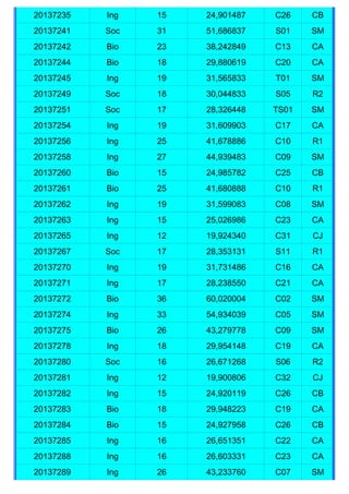 20137235   Ing   15   24,901487   C26    CB
20137241   Soc   31   51,686837   S01    SM
20137242   Bio   23   38,242849   C13    CA
20137244   Bio   18   29,880619   C20    CA
20137245   Ing   19   31,565833   T01    SM
20137249   Soc   18   30,044833   S05    R2
20137251   Soc   17   28,326448   TS01   SM
20137254   Ing   19   31,609903   C17    CA
20137256   Ing   25   41,678886   C10    R1
20137258   Ing   27   44,939483   C09    SM
20137260   Bio   15   24,985782   C25    CB
20137261   Bio   25   41,680888   C10    R1
20137262   Ing   19   31,599083   C08    SM
20137263   Ing   15   25,026986   C23    CA
20137265   Ing   12   19,924340   C31    CJ
20137267   Soc   17   28,353131   S11    R1
20137270   Ing   19   31,731486   C16    CA
20137271   Ing   17   28,238550   C21    CA
20137272   Bio   36   60,020004   C02    SM
20137274   Ing   33   54,934039   C05    SM
20137275   Bio   26   43,279778   C09    SM
20137278   Ing   18   29,954148   C19    CA
20137280   Soc   16   26,671268   S06    R2
20137281   Ing   12   19,900806   C32    CJ
20137282   Ing   15   24,920119   C26    CB
20137283   Bio   18   29,948223   C19    CA
20137284   Bio   15   24,927958   C26    CB
20137285   Ing   16   26,651351   C22    CA
20137288   Ing   16   26,603331   C23    CA
20137289   Ing   26   43,233760   C07    SM
 
