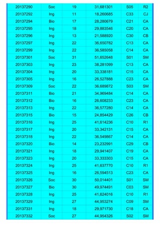 20137290   Soc   19   31,681301   S05   R2
20137292   Ing   11   18,260685   C33   CJ
20137294   Bio   17   28,280679   C21   CA
20137295   Ing   18   29,883546   C20   CA
20137296   Ing   13   21,588920   C30   CB
20137297   Ing   22   36,650782   C13   CA
20137299   Ing   22   36,585058   C14   CA
20137301   Soc   31   51,652648   S01   SM
20137303   Ing   23   38,281099   C13   CA
20137304   Ing   20   33,338181   C15   CA
20137305   Ing   16   26,527888   C23   CA
20137309   Soc   22   36,689872   S03   SM
20137311   Bio   21   34,969484   C14   CA
20137312   Bio   16   26,608233   C23   CA
20137313   Ing   22   36,577280   C14   CA
20137315   Bio   15   24,854429   C26   CB
20137316   Ing   25   41,614236   C10   R1
20137317   Ing   20   33,342131   C15   CA
20137318   Ing   22   36,549867   C14   CA
20137320   Bio   14   23,232991   C29   CB
20137321   Ing   18   29,941407   C19   CA
20137323   Ing   20   33,333303   C15   CA
20137324   Ing   25   41,637770   C10   R1
20137325   Ing   16   26,594513   C23   CA
20137326   Soc   30   50,014401   S01   SM
20137327   Bio   30   49,974491   C03   SM
20137328   Ing   25   41,624016   C10   R1
20137329   Ing   27   44,953274   C09   SM
20137331   Ing   18   29,971730   C18   CA
20137332   Soc   27   44,954326   S02   SM
 