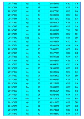 20137333   Ing   13   21,628149   C30   CB
20137334   Ing   19   31,659871   C17   CA
20137335   Ing   19   31,677541   C16   CA
20137339   Ing   16   26,606258   C23   CA
20137341   Ing   16   26,616072   C23   CA
20137342   Ing   16   26,600404   C23   CA
20137345   Ing   22   36,655711   C13   CA
20137346   Ing   19   31,601146   T01   SM
20137347   Ing   23   38,369273   C12   R1
20137349   Soc   30   49,970784   S01   SM
20137350   Ing   25   41,632834   C10   R1
20137351   Ing   21   35,000884   C14   CA
20137352   Ing   16   26,641581   C22   CA
20137354   Ing   13   21,577141   C30   CB
20137356   Ing   19   31,601085   C17   CA
20137357   Ing   16   26,652337   C22   CA
20137358   Bio   21   34,869521   C15   CA
20137359   Ing   15   24,945628   C25   CB
20137360   Ing   22   36,609632   C13   CA
20137362   Ing   27   45,043423   C07   SM
20137363   Ing   19   31,592267   C17   CA
20137364   Ing   23   38,225179   C13   CA
20137365   Bio   16   26,608233   C23   CA
20137366   Ing   15   24,925021   C26   CB
20137367   Ing   21   35,027318   C14   CA
20137368   Soc   17   28,271506   S05   R2
20137369   Ing   26   43,310155   C09   SM
20137370   Ing   14   23,253537   C28   CB
20137371   Ing   13   21,573225   C30   CB
20137372   Ing   19   31,638312   C17   CA
 