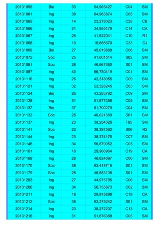 20131055   Bio   33   54,963427   C04   SM
20131061   Ing   39   64,963874   C05   SM
20131065   Ing   14   23,278023   C28   CB
20131066   Ing   21   34,985179   C14   CA
20131067   Ing   25   41,622041   C10   R1
20131068   Ing   10   16,666670   C33   CJ
20131069   Bio   27   45,019889   C06   SM
20131072   Soc   25   41,601514   S02   SM
20131081   Soc   28   46,667660   S01   SM
20131087   Ing   40   66,730419   C01   SM
20131110   Ing   26   43,318055   C09   SM
20131121   Ing   32   53,328245   C03   SM
20131124   Bio   26   43,283782   C09   SM
20131128   Ing   31   51,677358   C05   SM
20131132   Bio   37   61,700279   C04   SM
20131133   Soc   28   46,621660   S01   SM
20131137   Ing   23   38,284026   T05   SM
20131141   Soc   23   38,397562   S06   R2
20131144   Ing   23   38,374175   C07   SM
20131146   Ing   34   56,679052   C05   SM
20131161   Ing   18   29,960964   C19   CA
20131168   Ing   28   46,624697   C06   SM
20131170   Soc   38   63,418716   S01   SM
20131179   Soc   28   46,683138   S01   SM
20131203   Ing   27   44,975785   C06   SM
20131206   Ing   34   56,735873   C02   SM
20131211   Ing   18   29,915898   C19   CA
20131212   Soc   38   63,375242   S01   SM
20131214   Ing   23   38,272237   C13   CA
20131216   Ing   31   51,676369   C05   SM
 