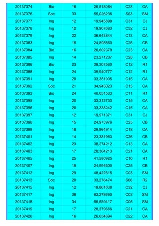 20137374   Bio   16   26,518084   C23   CA
20137376   Soc   33   55,026236   S03   SM
20137377   Ing   12   19,945899   C31   CJ
20137378   Ing   12   19,907683   C32   CJ
20137379   Ing   22   36,643844   C13   CA
20137383   Ing   15   24,898560   C26   CB
20137384   Bio   16   26,602379   C23   CA
20137385   Ing   14   23,271207   C28   CB
20137386   Bio   23   38,307560   C12   R1
20137388   Ing   24   39,940777   C12   R1
20137391   Ing   20   33,351935   C15   CA
20137392   Soc   21   34,943023   C15   CA
20137393   Bio   24   40,051533   C11   R1
20137395   Ing   20   33,312733   C15   CA
20137396   Ing   20   33,338242   C15   CA
20137397   Ing   12   19,971371   C31   CJ
20137398   Ing   15   24,973976   C25   CB
20137399   Ing   18   29,964914   C18   CA
20137401   Ing   14   23,381963   C26   CB
20137402   Ing   23   38,274212   C13   CA
20137403   Ing   17   28,304213   C21   CA
20137405   Ing   25   41,580925   C10   R1
20137407   Ing   15   24,994600   C25   CB
20137412   Ing   29   48,422615   C03   SM
20137413   Soc   20   33,276474   S06   R2
20137415   Ing   12   19,861638   C32   CJ
20137417   Ing   38   63,278660   C02   SM
20137418   Ing   34   56,559417   C05   SM
20137419   Ing   17   28,279666   C21   CA
20137420   Ing   16   26,634694   C22   CA
 