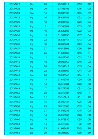 20137422   Bio   26   43,281719   C09    SM
20137423   Ing   20   33,193186   C16    CA
20137424   Soc   15   25,005166   S05    R2
20137425   Ing   16   26,634704   C22    CA
20137426   Ing   18   29,887462   C20    CA
20137428   Ing   8    13,346264   C35    CF
20137429   Ing   16   26,622888   C22    CA
20137430   Ing   19   31,589296   C17    CA
20137431   Ing   22   36,635141   C13    CA
20137435   Ing   16   26,600404   C23    CA
20137437   Ing   27   45,018903   C06    SM
20137438   Ing   25   41,630866   C10    R1
20137439   Ing   12   19,922365   C32    CJ
20137440   Ing   18   29,908069   C19    CA
20137441   Ing   20   33,332317   C15    CA
20137442   Ing   22   36,591962   C14    CA
20137443   Soc   20   33,280340   S04    R1
20137444   Ing   13   21,646754   C29    CB
20137445   Ing   14   23,312384   C28    CB
20137449   Ing   17   28,277752   C21    CA
20137450   Ing   23   38,310487   C12    R1
20137453   Soc   32   53,315912   S01    SM
20137455   Bio   15   25,000437   C25    CB
20137456   Ing   23   38,218363   C13    CA
20137458   Ing   21   34,934232   C15    CA
20137459   Ing   14   23,253537   C28    CB
20137460   Ing   15   24,979830   C25    CB
20137464   Bio   14   23,313336   T02    SM
20137466   Soc   25   41,663451   TS01   SM
20137468   Bio   29   48,304020   C06    SM
 