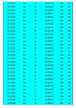20137519   Ing   11   18,287146   C32   CJ
20137520   Ing   10   16,555914   C34   CF
20137522   Ing   13   21,632038   C30   CB
20137523   Ing   16   26,669021   C22   CA
20137525   Bio   31   51,669492   C03   SM
20137529   Soc   30   50,007322   S03   SM
20137530   Ing   10   16,619602   C34   CF
20137531   Ing   14   23,274107   C28   CB
20137532   Ing   40   66,740199   C01   SM
20137533   Ing   16   26,577883   C23   CA
20137534   Bio   13   21,683981   C29   CB
20137535   Ing   21   35,044927   C14   CA
20137538   Ing   16   26,630815   C22   CA
20137540   Ing   23   38,333008   C12   R1
20137542   Ing   11   18,326375   C32   CJ
20137544   Bio   19   31,694232   C16   CA
20137545   Soc   18   29,994471   S05   R2
20137548   Ing   17   28,268961   C21   CA
20137549   Ing   35   58,347558   C02   SM
20137550   Ing   13   21,625222   C30   CB
20137551   Ing   25   41,643634   T01   SM
20137552   Soc   23   38,343821   S03   SM
20137554   Ing   16   26,539643   C23   CA
20137556   Ing   14   23,322127   C28   CB
20137558   Ing   11   18,287146   C32   CJ
20137560   Ing   17   28,258168   C08   SM
20137563   Ing   11   18,258771   C33   CJ
20137564   Ing   13   21,645792   C29   CB
20137566   Ing   19   31,586403   C17   CA
20137569   Soc   19   31,680612   S05   R2
 