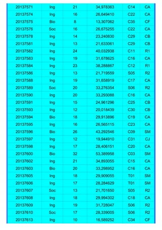 20137571   Ing   21   34,978363   C14   CA
20137574   Ing   16   26,649410   C22   CA
20137575   Bio   8    13,307062   C35   CF
20137576   Soc   16   26,675255   C22   CA
20137578   Ing   14   23,240830   C29   CB
20137581   Ing   13   21,633061   C29   CB
20137582   Ing   24   40,032938   C11   R1
20137583   Ing   19   31,678625   C16   CA
20137584   Ing   23   38,288867   C12   R1
20137586   Ing   13   21,719559   S05   R2
20137588   Ing   19   31,658919   C17   CA
20137589   Soc   20   33,276354   S06   R2
20137590   Ing   20   33,293088   C16   CA
20137591   Ing   15   24,961296   C25   CB
20137593   Ing   12   20,018439   C30   CB
20137594   Bio   18   29,913896   C19   CA
20137595   Ing   16   26,565115   C23   CA
20137596   Bio   26   43,292546   C09   SM
20137597   Ing   12   19,944910   C31   CJ
20137598   Ing   17   28,406151   C20   CA
20137600   Bio   32   53,389958   C03   SM
20137602   Ing   21   34,893055   C15   CA
20137603   Bio   20   33,298952   C16   CA
20137605   Ing   18   29,909055   T01   SM
20137606   Ing   17   28,284629   T01   SM
20137607   Soc   13   21,701650   S05   R2
20137608   Ing   18   29,994302   C18   CA
20137609   Ing   19   31,728047   S06   R2
20137610   Soc   17   28,339005   S06   R2
20137613   Ing   10   16,589252   C34   CF
 