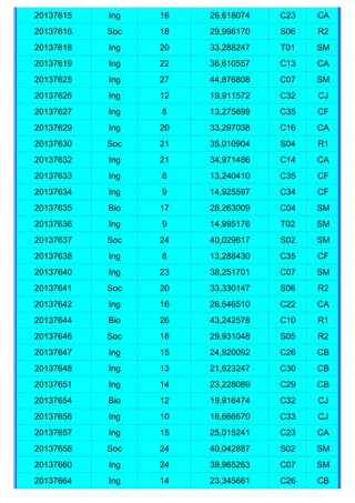 20137615   Ing   16   26,618074   C23   CA
20137616   Soc   18   29,998170   S06   R2
20137618   Ing   20   33,288247   T01   SM
20137619   Ing   22   36,610557   C13   CA
20137625   Ing   27   44,876808   C07   SM
20137626   Ing   12   19,911572   C32   CJ
20137627   Ing   8    13,275699   C35   CF
20137629   Ing   20   33,297038   C16   CA
20137630   Soc   21   35,010904   S04   R1
20137632   Ing   21   34,971486   C14   CA
20137633   Ing   8    13,240410   C35   CF
20137634   Ing   9    14,925597   C34   CF
20137635   Bio   17   28,263009   C04   SM
20137636   Ing   9    14,995176   T02   SM
20137637   Soc   24   40,029617   S02   SM
20137638   Ing   8    13,288430   C35   CF
20137640   Ing   23   38,251701   C07   SM
20137641   Soc   20   33,330147   S06   R2
20137642   Ing   16   26,646510   C22   CA
20137644   Bio   26   43,242578   C10   R1
20137646   Soc   18   29,931048   S05   R2
20137647   Ing   15   24,920092   C26   CB
20137648   Ing   13   21,623247   C30   CB
20137651   Ing   14   23,228089   C29   CB
20137654   Bio   12   19,916474   C32   CJ
20137656   Ing   10   16,666670   C33   CJ
20137657   Ing   15   25,015241   C23   CA
20137658   Soc   24   40,042887   S02   SM
20137660   Ing   24   39,965263   C07   SM
20137664   Ing   14   23,345661   C26   CB
 
