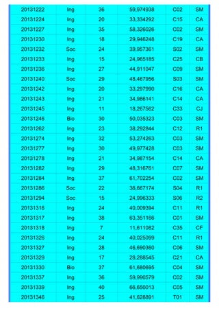 20131222   Ing   36   59,974938   C02   SM
20131224   Ing   20   33,334292   C15   CA
20131227   Ing   35   58,326026   C02   SM
20131230   Ing   18   29,946248   C19   CA
20131232   Soc   24   39,957361   S02   SM
20131233   Ing   15   24,965185   C25   CB
20131236   Ing   27   44,911047   C09   SM
20131240   Soc   29   48,467956   S03   SM
20131242   Ing   20   33,297990   C16   CA
20131243   Ing   21   34,986141   C14   CA
20131245   Ing   11   18,267562   C33   CJ
20131246   Bio   30   50,035323   C03   SM
20131262   Ing   23   38,292844   C12   R1
20131274   Ing   32   53,274263   C03   SM
20131277   Ing   30   49,977428   C03   SM
20131278   Ing   21   34,987154   C14   CA
20131282   Ing   29   48,316761   C07   SM
20131284   Ing   37   61,702254   C02   SM
20131286   Soc   22   36,667174   S04   R1
20131294   Soc   15   24,996333   S06   R2
20131316   Ing   24   40,009394   C11   R1
20131317   Ing   38   63,351166   C01   SM
20131318   Ing   7    11,611082   C35   CF
20131326   Ing   24   40,025099   C11   R1
20131327   Ing   28   46,690360   C06   SM
20131329   Ing   17   28,288545   C21   CA
20131330   Bio   37   61,680695   C04   SM
20131337   Ing   36   59,990579   C02   SM
20131339   Ing   40   66,650013   C05   SM
20131346   Ing   25   41,628891   T01   SM
 