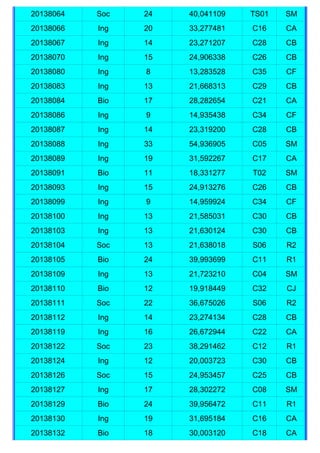 20138064   Soc   24   40,041109   TS01   SM
20138066   Ing   20   33,277481   C16    CA
20138067   Ing   14   23,271207   C28    CB
20138070   Ing   15   24,906338   C26    CB
20138080   Ing   8    13,283528   C35    CF
20138083   Ing   13   21,668313   C29    CB
20138084   Bio   17   28,282654   C21    CA
20138086   Ing   9    14,935438   C34    CF
20138087   Ing   14   23,319200   C28    CB
20138088   Ing   33   54,936905   C05    SM
20138089   Ing   19   31,592267   C17    CA
20138091   Bio   11   18,331277   T02    SM
20138093   Ing   15   24,913276   C26    CB
20138099   Ing   9    14,959924   C34    CF
20138100   Ing   13   21,585031   C30    CB
20138103   Ing   13   21,630124   C30    CB
20138104   Soc   13   21,638018   S06    R2
20138105   Bio   24   39,993699   C11    R1
20138109   Ing   13   21,723210   C04    SM
20138110   Bio   12   19,918449   C32    CJ
20138111   Soc   22   36,675026   S06    R2
20138112   Ing   14   23,274134   C28    CB
20138119   Ing   16   26,672944   C22    CA
20138122   Soc   23   38,291462   C12    R1
20138124   Ing   12   20,003723   C30    CB
20138126   Soc   15   24,953457   C25    CB
20138127   Ing   17   28,302272   C08    SM
20138129   Bio   24   39,956472   C11    R1
20138130   Ing   19   31,695184   C16    CA
20138132   Bio   18   30,003120   C18    CA
 
