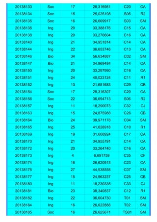 20138133   Soc   17   28,316981   C20    CA
20138134   Soc   15   25,025198   S06    R2
20138135   Soc   16   26,669917   S03    SM
20138136   Ing   20   33,388176   C15    CA
20138138   Ing   20   33,270604   C16    CA
20138140   Ing   21   34,951814   C14    CA
20138144   Ing   22   36,653746   C13    CA
20138146   Bio   34   56,634887   C02    SM
20138147   Bio   21   34,969484   C14    CA
20138150   Ing   20   33,297990   C16    CA
20138151   Ing   24   40,023124   C11    R1
20138152   Ing   13   21,651683   C29    CB
20138154   Soc   17   28,316307   C20    CA
20138156   Soc   22   36,694713   S06    R2
20138157   Ing   11   18,290073   C32    CJ
20138163   Ing   15   24,875988   C26    CB
20138164   Bio   24   39,971178   C04    SM
20138165   Ing   25   41,628918   C10    R1
20138169   Ing   19   31,608924   C17    CA
20138170   Ing   21   34,955791   C14    CA
20138172   Ing   20   33,264740   C16    CA
20138173   Ing   4    6,691759    C35    CF
20138174   Ing   16   26,620913   C23    CA
20138176   Ing   27   44,938558   C07    SM
20138177   Ing   15   24,963237   C25    CB
20138180   Ing   11   18,230335   C33    CJ
20138181   Bio   23   38,340837   C12    R1
20138182   Ing   22   36,604730   T01    SM
20138184   Ing   16   26,622888   T02    SM
20138185   Soc   16   26,625671   TS01   SM
 