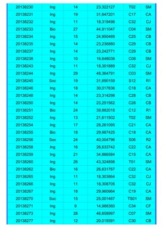 20138230   Ing   14   23,322127   T02    SM
20138231   Ing   19   31,647201   C17    CA
20138232   Ing   11   18,319498   C32    CJ
20138233   Bio   27   44,911047   C04    SM
20138234   Ing   15   24,950469   C25    CB
20138235   Ing   14   23,236880   C29    CB
20138237   Ing   14   23,242771   C29    CB
20138238   Ing   10   16,648038   C08    SM
20138243   Ing   11   18,301889   C32    CJ
20138244   Ing   29   48,364791   C03    SM
20138245   Soc   19   31,690159   S12    R1
20138246   Ing   18   30,017836   C18    CA
20138248   Ing   14   23,314298   C28    CB
20138250   Ing   14   23,251562   C28    CB
20138251   Bio   24   39,882018   C12    R1
20138252   Ing   13   21,611502   T02    SM
20138254   Ing   17   28,261095   C21    CA
20138255   Bio   18   29,987425   C18    CA
20138256   Soc   24   40,004796   S06    R2
20138258   Ing   16   26,633742   C22    CA
20138259   Ing   21   34,866584   C15    CA
20138260   Ing   26   43,324898   T01    SM
20138262   Bio   16   26,631767   C22    CA
20138265   Ing   11   18,303864   C32    CJ
20138266   Ing   11   18,308705   C32    CJ
20138267   Ing   18   29,960964   C19    CA
20138270   Soc   15   25,001467   TS01   SM
20138271   Ing   9    14,988360   C34    CF
20138273   Ing   28   46,658997   C07    SM
20138277   Ing   12   20,019391   C30    CB
 