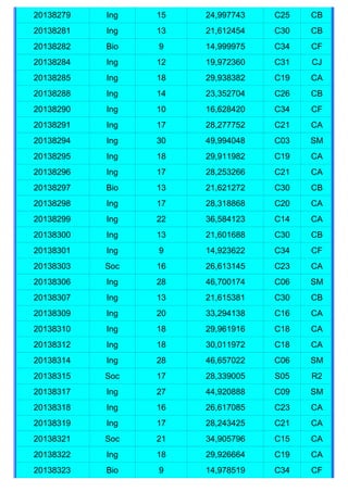 20138279   Ing   15   24,997743   C25   CB
20138281   Ing   13   21,612454   C30   CB
20138282   Bio   9    14,999975   C34   CF
20138284   Ing   12   19,972360   C31   CJ
20138285   Ing   18   29,938382   C19   CA
20138288   Ing   14   23,352704   C26   CB
20138290   Ing   10   16,628420   C34   CF
20138291   Ing   17   28,277752   C21   CA
20138294   Ing   30   49,994048   C03   SM
20138295   Ing   18   29,911982   C19   CA
20138296   Ing   17   28,253266   C21   CA
20138297   Bio   13   21,621272   C30   CB
20138298   Ing   17   28,318868   C20   CA
20138299   Ing   22   36,584123   C14   CA
20138300   Ing   13   21,601688   C30   CB
20138301   Ing   9    14,923622   C34   CF
20138303   Soc   16   26,613145   C23   CA
20138306   Ing   28   46,700174   C06   SM
20138307   Ing   13   21,615381   C30   CB
20138309   Ing   20   33,294138   C16   CA
20138310   Ing   18   29,961916   C18   CA
20138312   Ing   18   30,011972   C18   CA
20138314   Ing   28   46,657022   C06   SM
20138315   Soc   17   28,339005   S05   R2
20138317   Ing   27   44,920888   C09   SM
20138318   Ing   16   26,617085   C23   CA
20138319   Ing   17   28,243425   C21   CA
20138321   Soc   21   34,905796   C15   CA
20138322   Ing   18   29,926664   C19   CA
20138323   Bio   9    14,978519   C34   CF
 