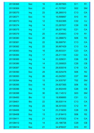 20138368   Soc   16   26,697665   S11   R1
20138369   Soc   25   41,707697   S02   SM
20138370   Ing   23   38,269310   C13   CA
20138371   Soc   10   16,699897   S10   R1
20138373   Ing   12   19,922365   C32   CJ
20138374   Ing   14   23,287837   C28   CB
20138375   Ing   17   28,257182   C21   CA
20138379   Ing   25   41,634843   C10   R1
20138380   Soc   20   33,286672   S06   R2
20138381   Ing   22   36,699791   C13   CA
20138382   Ing   22   36,667429   C13   CA
20138383   Ing   16   26,603331   C23   CA
20138384   Ing   17   28,211100   C22   CA
20138385   Ing   14   23,329031   C26   CB
20138386   Ing   14   23,290825   C28   CB
20138387   Ing   18   29,935516   C19   CA
20138390   Soc   28   46,625478   S06   R2
20138393   Ing   26   43,242551   C07   SM
20138394   Ing   15   24,935787   T02   SM
20138395   Soc   18   29,927265   S06   R2
20138396   Ing   15   24,902449   C26   CB
20138398   Soc   30   50,114512   S03   SM
20138400   Bio   12   19,956665   C31   CJ
20138401   Bio   22   36,635114   C13   CA
20138402   Ing   23   38,331033   C12   R1
20138406   Ing   14   23,319200   C28   CB
20138408   Soc   13   21,616410   S06   R2
20138411   Ing   21   34,978302   C14   CA
20138412   Ing   14   23,196726   C29   CB
20138414   Soc   21   34,976537   S10   R1
 