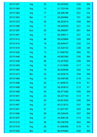 20131357   Ing   33   55,053552   C02   SM
20131360   Ing   13   21,723149   C29   CB
20131362   Ing   17   28,306188   C21   CA
20131363   Bio   17   28,264984   T01   SM
20131372   Ing   35   58,253510   C05   SM
20131386   Ing   17   28,240525   C21   CA
20131397   Soc   35   58,296997   S01   SM
20131401   Ing   17   28,299311   C21   CA
20131412   Ing   36   59,925868   C05   SM
20131414   Ing   16   26,649437   C22   CA
20131416   Ing   14   23,324102   C28   CB
20131422   Ing   13   21,646792   S05   R2
20131446   Ing   30   49,983380   C05   SM
20131448   Ing   26   43,327825   C09   SM
20131459   Ing   19   31,610899   C17   CA
20131465   Ing   16   26,635656   C22   CA
20131473   Bio   33   54,933016   C04   SM
20131480   Ing   18   30,048186   C18   CA
20131486   Ing   25   41,669072   C10   R1
20131488   Ing   23   38,303610   C12   R1
20131489   Ing   35   58,371092   C05   SM
20131491   Ing   23   38,327144   C12   R1
20131494   Ing   30   49,921630   C05   SM
20131497   Ing   27   45,013012   C07   SM
20131501   Ing   31   51,637167   C03   SM
20131506   Ing   29   48,335420   C07   SM
20131507   Ing   21   34,936136   C15   CA
20131512   Soc   39   65,038768   S03   SM
20131516   Ing   25   41,656368   C10   R1
20131522   Bio   34   56,676064   C02   SM
 