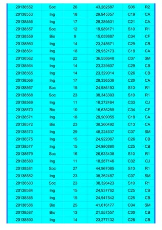20138552   Soc   26   43,282687   S06   R2
20138553   Ing   18   29,945357   C19   CA
20138555   Ing   17   28,289531   C21   CA
20138557   Soc   12   19,989171   S10   R1
20138559   Bio   9    15,059887   C34   CF
20138560   Ing   14   23,245671   C29   CB
20138561   Ing   18   29,952173   C19   CA
20138562   Ing   22   36,558648   C07   SM
20138564   Ing   14   23,239807   C29   CB
20138565   Ing   14   23,329014   C26   CB
20138566   Ing   17   28,336538   C20   CA
20138567   Soc   15   24,986193   S10   R1
20138568   Soc   23   38,343393   S10   R1
20138569   Ing   11   18,272464   C33   CJ
20138570   Bio   10   16,636259   C34   CF
20138571   Ing   18   29,909055   C19   CA
20138572   Bio   23   38,260492   C13   CA
20138573   Ing   29   48,224637   C07   SM
20138575   Ing   15   24,922067   C26   CB
20138577   Ing   15   24,980880   C25   CB
20138579   Soc   16   26,633438   S10   R1
20138580   Ing   11   18,287146   C32   CJ
20138581   Soc   27   44,967085   S10   R1
20138582   Ing   23   38,262467   C07   SM
20138583   Soc   23   38,326423   S10   R1
20138584   Ing   15   24,937762   C25   CB
20138585   Ing   15   24,947542   C25   CB
20138586   Bio   25   41,616177   C04   SM
20138587   Bio   13   21,557557   C30   CB
20138590   Ing   14   23,277132   C28   CB
 