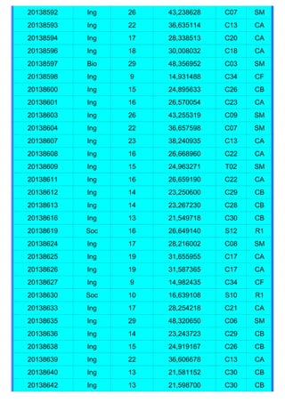 20138592   Ing   26   43,238628   C07   SM
20138593   Ing   22   36,635114   C13   CA
20138594   Ing   17   28,338513   C20   CA
20138596   Ing   18   30,008032   C18   CA
20138597   Bio   29   48,356952   C03   SM
20138598   Ing   9    14,931488   C34   CF
20138600   Ing   15   24,895633   C26   CB
20138601   Ing   16   26,570054   C23   CA
20138603   Ing   26   43,255319   C09   SM
20138604   Ing   22   36,657598   C07   SM
20138607   Ing   23   38,240935   C13   CA
20138608   Ing   16   26,668960   C22   CA
20138609   Ing   15   24,963271   T02   SM
20138611   Ing   16   26,659190   C22   CA
20138612   Ing   14   23,250600   C29   CB
20138613   Ing   14   23,267230   C28   CB
20138616   Ing   13   21,549718   C30   CB
20138619   Soc   16   26,649140   S12   R1
20138624   Ing   17   28,216002   C08   SM
20138625   Ing   19   31,655955   C17   CA
20138626   Ing   19   31,587365   C17   CA
20138627   Ing   9    14,982435   C34   CF
20138630   Soc   10   16,639108   S10   R1
20138633   Ing   17   28,254218   C21   CA
20138635   Ing   29   48,320650   C06   SM
20138636   Ing   14   23,243723   C29   CB
20138638   Ing   15   24,919167   C26   CB
20138639   Ing   22   36,606678   C13   CA
20138640   Ing   13   21,581152   C30   CB
20138642   Ing   13   21,598700   C30   CB
 