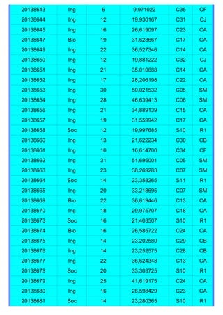 20138643   Ing   6    9,971022    C35   CF
20138644   Ing   12   19,930167   C31   CJ
20138645   Ing   16   26,619097   C23   CA
20138647   Bio   19   31,623667   C17   CA
20138649   Ing   22   36,527346   C14   CA
20138650   Ing   12   19,881222   C32   CJ
20138651   Ing   21   35,010688   C14   CA
20138652   Ing   17   28,206198   C22   CA
20138653   Ing   30   50,021532   C05   SM
20138654   Ing   28   46,639413   C06   SM
20138656   Ing   21   34,889139   C15   CA
20138657   Ing   19   31,559942   C17   CA
20138658   Soc   12   19,997685   S10   R1
20138660   Ing   13   21,622234   C30   CB
20138661   Ing   10   16,614700   C34   CF
20138662   Ing   31   51,695001   C05   SM
20138663   Ing   23   38,269283   C07   SM
20138664   Soc   14   23,358265   S11   R1
20138665   Ing   20   33,218695   C07   SM
20138669   Bio   22   36,619446   C13   CA
20138670   Ing   18   29,975707   C18   CA
20138673   Soc   16   21,403507   S10   R1
20138674   Bio   16   26,585722   C24   CA
20138675   Ing   14   23,202580   C29   CB
20138676   Ing   14   23,252575   C28   CB
20138677   Ing   22   36,624348   C13   CA
20138678   Soc   20   33,303725   S10   R1
20138679   Ing   25   41,619175   C24   CA
20138680   Ing   16   26,598429   C23   CA
20138681   Soc   14   23,280365   S10   R1
 