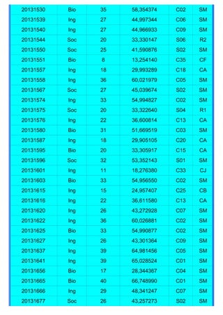 20131530   Bio   35   58,354374   C02   SM
20131539   Ing   27   44,997344   C06   SM
20131540   Ing   27   44,966933   C09   SM
20131544   Soc   20   33,330147   S06   R2
20131550   Soc   25   41,590876   S02   SM
20131551   Bio   8    13,254140   C35   CF
20131557   Ing   18   29,993289   C18   CA
20131558   Ing   36   60,021979   C05   SM
20131567   Soc   27   45,039674   S02   SM
20131574   Ing   33   54,994827   C02   SM
20131575   Soc   20   33,322640   S04   R1
20131576   Ing   22   36,600814   C13   CA
20131580   Bio   31   51,669519   C03   SM
20131587   Ing   18   29,905105   C20   CA
20131595   Bio   20   33,305917   C15   CA
20131596   Soc   32   53,352143   S01   SM
20131601   Ing   11   18,276380   C33   CJ
20131603   Bio   33   54,956550   C02   SM
20131615   Ing   15   24,957407   C25   CB
20131616   Ing   22   36,611580   C13   CA
20131620   Ing   26   43,272928   C07   SM
20131622   Ing   36   60,026881   C02   SM
20131625   Bio   33   54,990877   C02   SM
20131627   Ing   26   43,301364   C09   SM
20131637   Ing   39   64,981456   C05   SM
20131641   Ing   39   65,028524   C01   SM
20131656   Bio   17   28,344367   C04   SM
20131665   Bio   40   66,748990   C01   SM
20131666   Ing   29   48,341247   C07   SM
20131677   Soc   26   43,257273   S02   SM
 