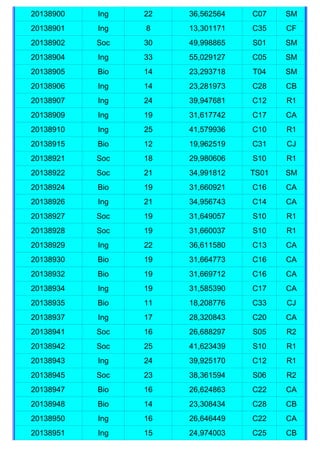20138900   Ing   22   36,562564   C07    SM
20138901   Ing   8    13,301171   C35    CF
20138902   Soc   30   49,998865   S01    SM
20138904   Ing   33   55,029127   C05    SM
20138905   Bio   14   23,293718   T04    SM
20138906   Ing   14   23,281973   C28    CB
20138907   Ing   24   39,947681   C12    R1
20138909   Ing   19   31,617742   C17    CA
20138910   Ing   25   41,579936   C10    R1
20138915   Bio   12   19,962519   C31    CJ
20138921   Soc   18   29,980606   S10    R1
20138922   Soc   21   34,991812   TS01   SM
20138924   Bio   19   31,660921   C16    CA
20138926   Ing   21   34,956743   C14    CA
20138927   Soc   19   31,649057   S10    R1
20138928   Soc   19   31,660037   S10    R1
20138929   Ing   22   36,611580   C13    CA
20138930   Bio   19   31,664773   C16    CA
20138932   Bio   19   31,669712   C16    CA
20138934   Ing   19   31,585390   C17    CA
20138935   Bio   11   18,208776   C33    CJ
20138937   Ing   17   28,320843   C20    CA
20138941   Soc   16   26,688297   S05    R2
20138942   Soc   25   41,623439   S10    R1
20138943   Ing   24   39,925170   C12    R1
20138945   Soc   23   38,361594   S06    R2
20138947   Bio   16   26,624863   C22    CA
20138948   Bio   14   23,308434   C28    CB
20138950   Ing   16   26,646449   C22    CA
20138951   Ing   15   24,974003   C25    CB
 